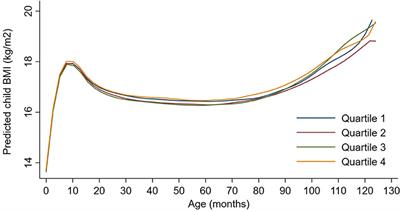 Prenatal Exposure to Traffic Pollution and Childhood Body Mass Index Trajectory